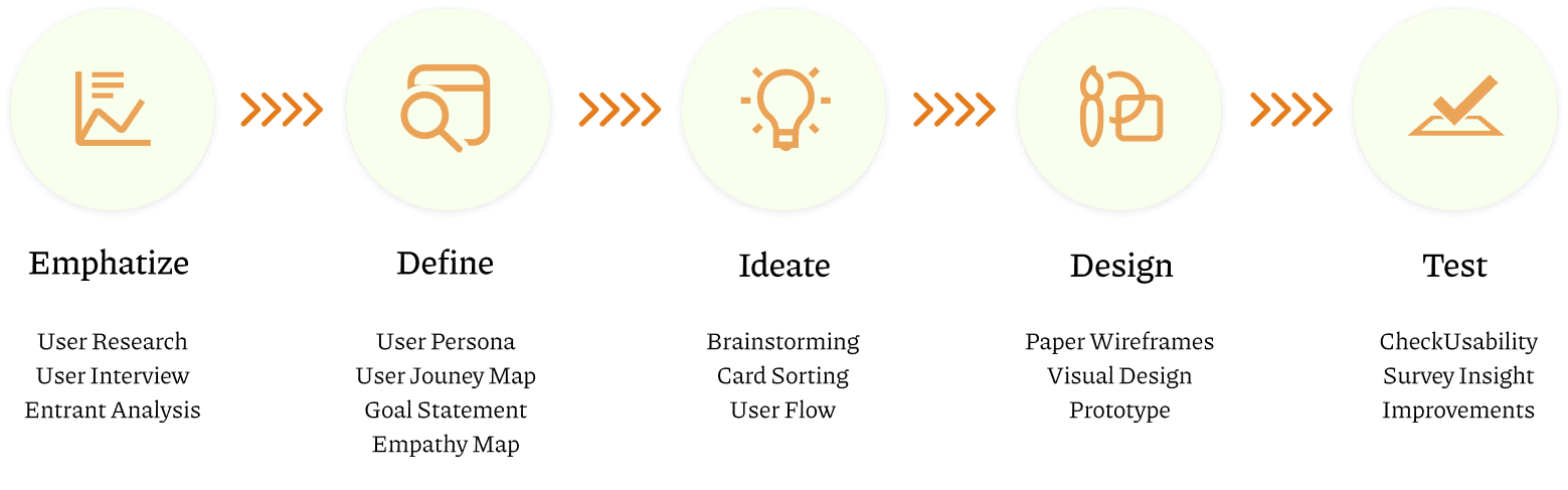 Design thinking process image